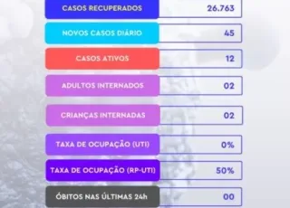 45 novos casos de covid-19 são registrados em Teixeira de Freitas