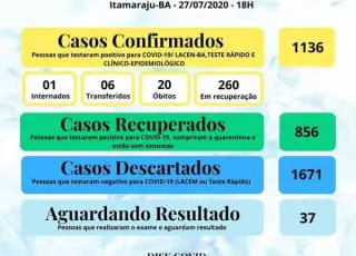 46 novos casos do Covid-19 são registrados em Itamaraju; total chega a 1136