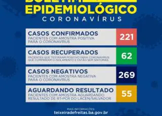 47 novos casos do Covid 19 são registrados em Teixeira de Freitas, numero salta para 221 casos confirmados.