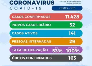 52 novos casos e mais uma morte por covid-19 são registrados em Teixeira de Freitas