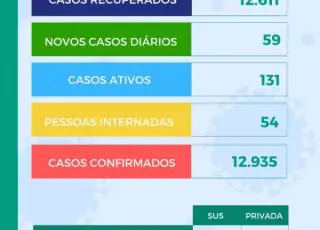 59 novos casos do Covid-19 são registrados em Teixeira de Freitas