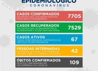 61 novos casos do Covid-19 são confirmados em Teixeira de Freitas