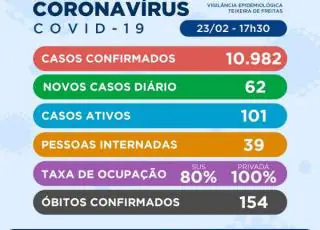 63 novos casos do Covid-19 são registrados em Teixeira de Freitas