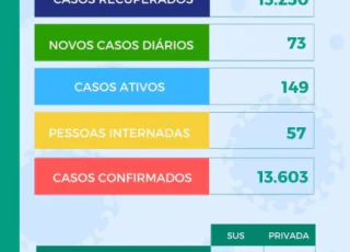 73 novos casos e mais uma morte por Covid são registrados em Teixeira de Freitas