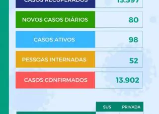 80 novos casos de Covid-19 e mais uma morte são registrados em Teixeira