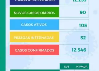 90 novos casos do Covid-19 são registrados em Teixeira de Freitas