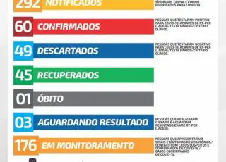 Alcobaça chega a 60 casos confirmados do Covid-19