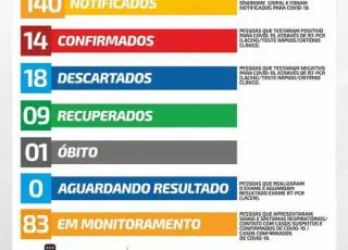 Alcobaça registra mais 3 casos positivos do coronavírus
