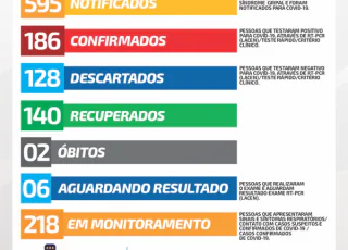 Alcobaça registra mais 4 casos positivos do coronavírus; total é de 186