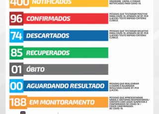 Alcobaça se aproxima dos 100 casos positivos do Covid-19 no município