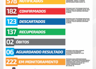 Alcobaça tem mais 7 casos positivos do Covid-19 confirmados