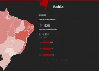Bahia é o estado com maior número de crimes violentos em março de 2020