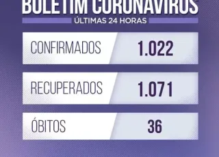 Bahia registra 1.022 casos de Covid-19 e mais 36 óbitos nas últimas 24 horas