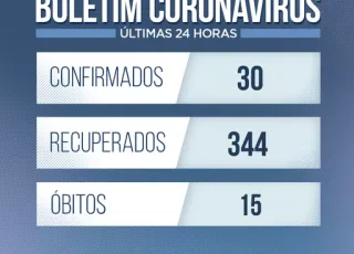 Bahia registra 30 casos de Covid-19 e mais 15 óbitos nas últimas 24 horas