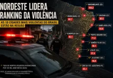Bahia tem cinco cidades entre as mais violentas do país, revela levantamento nacional