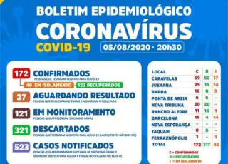 Caravelas confirma mais 13 casos positivos do Covid-19 e total sobe para 172