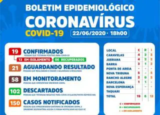 Caravelas registra 19 casos positivos do Covid-19 no município