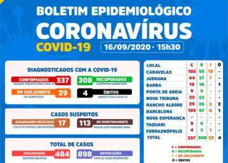 Caravelas registra 337 casos positivos do Covid-19