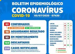 Caravelas registra mais 1 caso positivo do Covid-19, total chega a 63