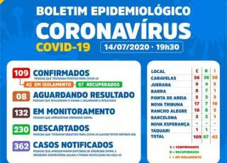 Caravelas registra mais 3 casos positivos do Covid-19, total é de 109