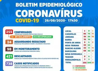 Caravelas registra mais 7 casos positivos do Covid-19 e total chega a 255