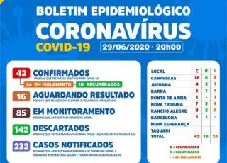 Caravelas registra mais 9 casos positivos do Covid-19 nesta segunda-feira (29)