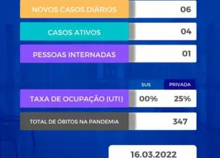 Redução de casos -  Teixeira de Freitas registra só 6 novos casos de covid-19