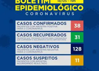 Casos do Covid 19 se espalham por bairros de Teixeira, numero sobe para 38