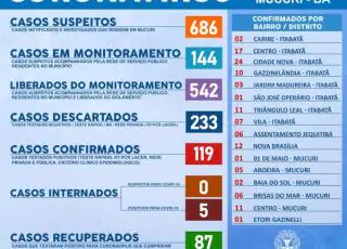 Chega a 119 os casos confirmados de coronavírus em Mucuri