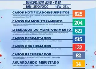 Chega a 132 os casos positivos de coronavírus em Nova Viçosa