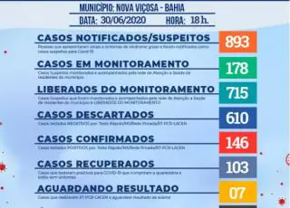 Chega a 146 os casos positivos do Covid-19 em Nova Viçosa