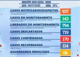 Chega a 170 os casos confirmados de coronavírus em Nova Viçosa