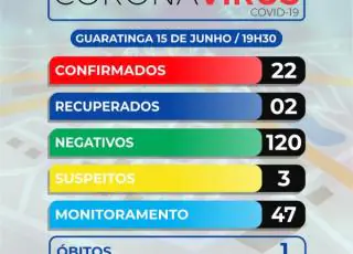 Chega a 22 o número de infectados pelo Covid-19 em Guaratinga