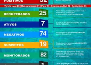 Chega a 32 os casos positivos do coronavírus em Vereda