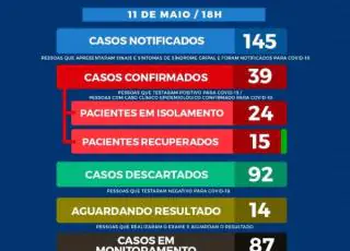 Chega a 39 número de casos de Covid-19 em Eunápolis