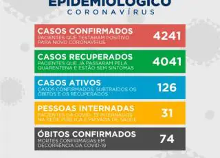 Chega a 4241 casos positivos do Covid-19 em Teixeira de Freitas