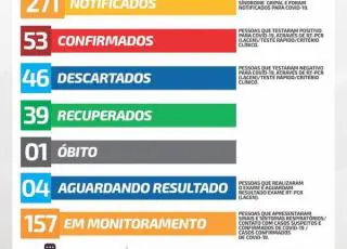 Chega a 53 os casos confirmados do Covid-19 em Alcobaça