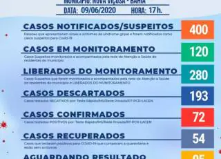 Chega a 72 os casos positivos do Covid-19 em Nova Viçosa