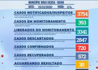 Chega a 720 os casos positivos do Covid-19 em Nova Viçosa