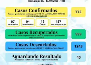 Chega a 772 os casos confirmados de coronavírus em Itamaraju