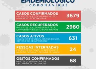 Com 115 novos casos Teixeira se aproxima dos 3700 casos do Covid 19