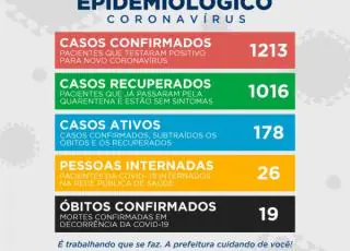 Com 38 novos casos Teixeira de Freitas já soma 1213 casos confirmados do Covid 19