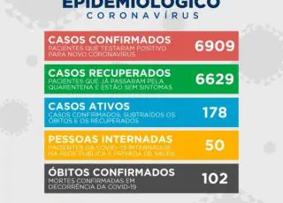 Com 44 novos casos, Teixeira se aproxima de 7.000 mil infectados pelo Covid 19, 50 pessoas estão internadas