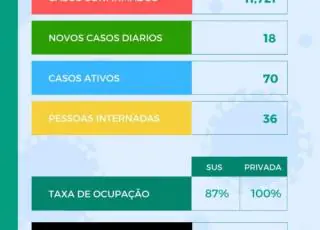 Com mais dois óbitos confirmados, Teixeira já soma 169 mortes pelo Covid 19