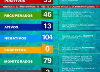 Confirmada 2ª morte por coronavírus na cidade de Vereda