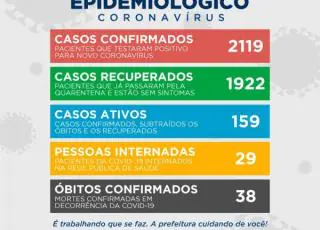 Confirmadas mais duas mortes por Covid-19 em Teixeira de Freitas, total é de 38. Casos chegam a 2119