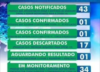 Confirmados 02 casos do Covid 19 em Itanhém