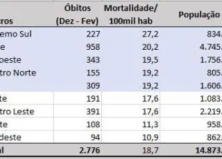 Coronavírus: Extremo-Sul tem taxa de mortalidade 45% superior a média da Bahia