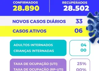 Covid 19- 33 novos casos são confirmados em Teixeira de Freitas