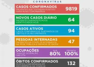 Covid 19- Em Teixeira de Freitas as internações chegam a 100% na rede particular e 80% na rede pública